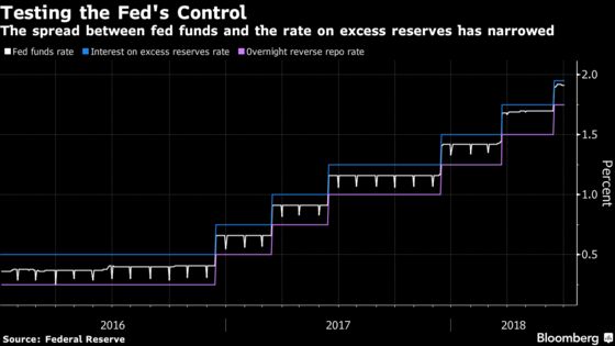 Forget the Yield Curve. The Debt-Market Action Is in Fed Funds