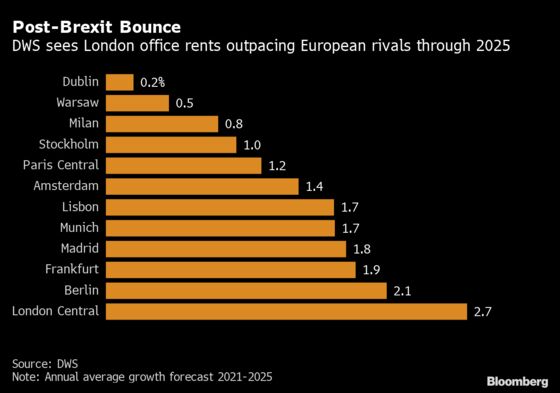 London Office Values Could Gain 25% Over Next Five Years