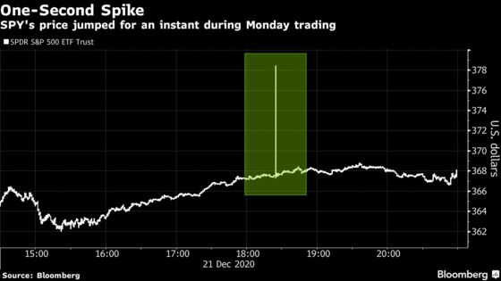 Flash Surge in World’s Biggest ETF Linked to ‘Outlandish’ Trades