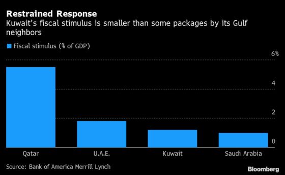 Fiscal Nightmare Ties Up Kuwait’s Stimulus With 40% Deficit