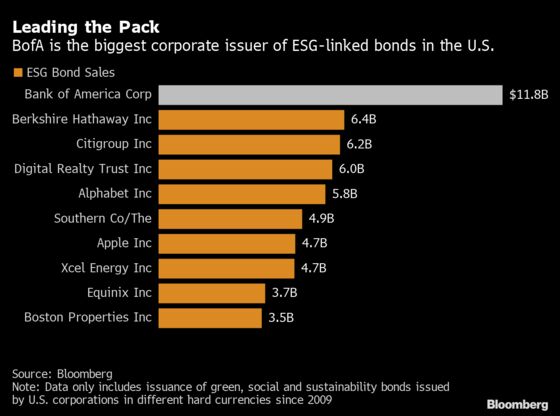 BofA Sees Strong Growth in ESG Debt Next Year Despite ‘Pains’