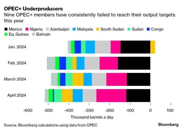 OPEC+ Underproducers | Nine OPEC+ members have consistently failed to reach their output targets this year OPEC+ Underproducers | Nine OPEC+ members have consistently failed to reach their output targets this year