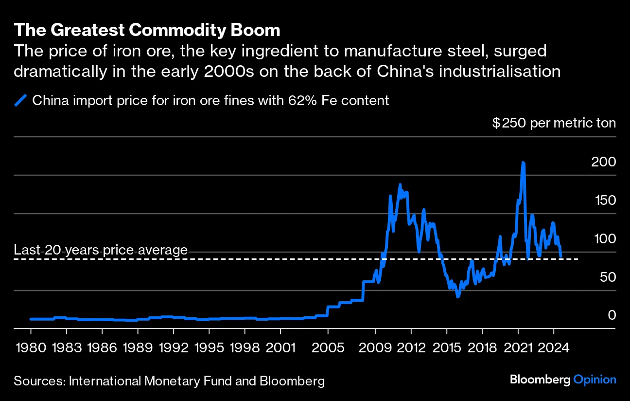 The Iron Ore Commodity Boom Is Over - Bloomberg