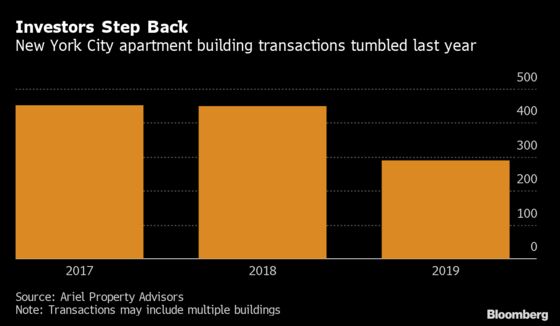 NYC Apartment Building Sales Plunge After New Rent Law Dents Values