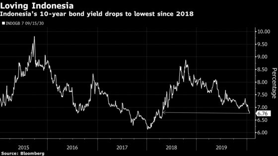 Indonesian Debt Sales Draw Most Bids Since 2016 as Risks Recede