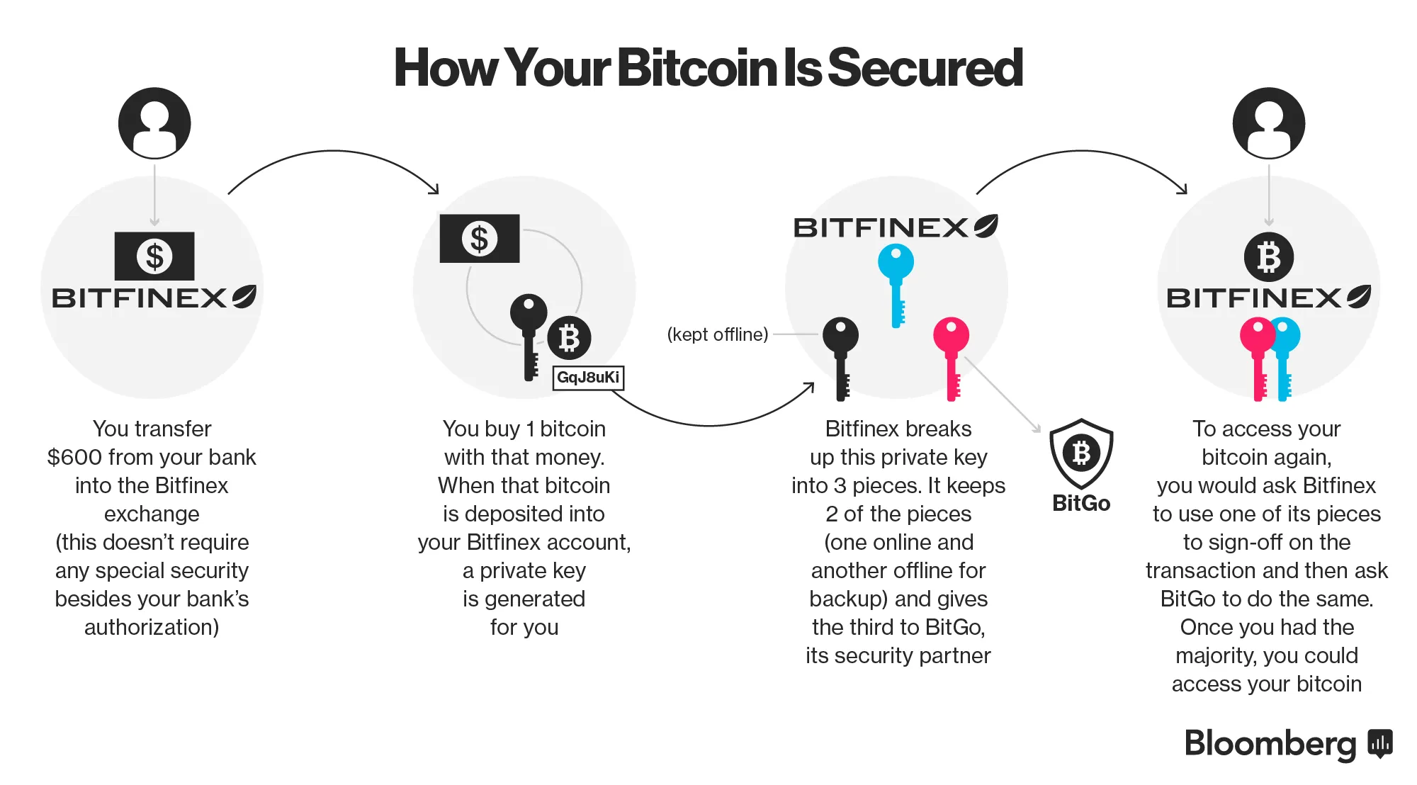 Bitcoin Traders Made 700% Returns Before Losing Millions in Hack Attack -  Bloomberg
