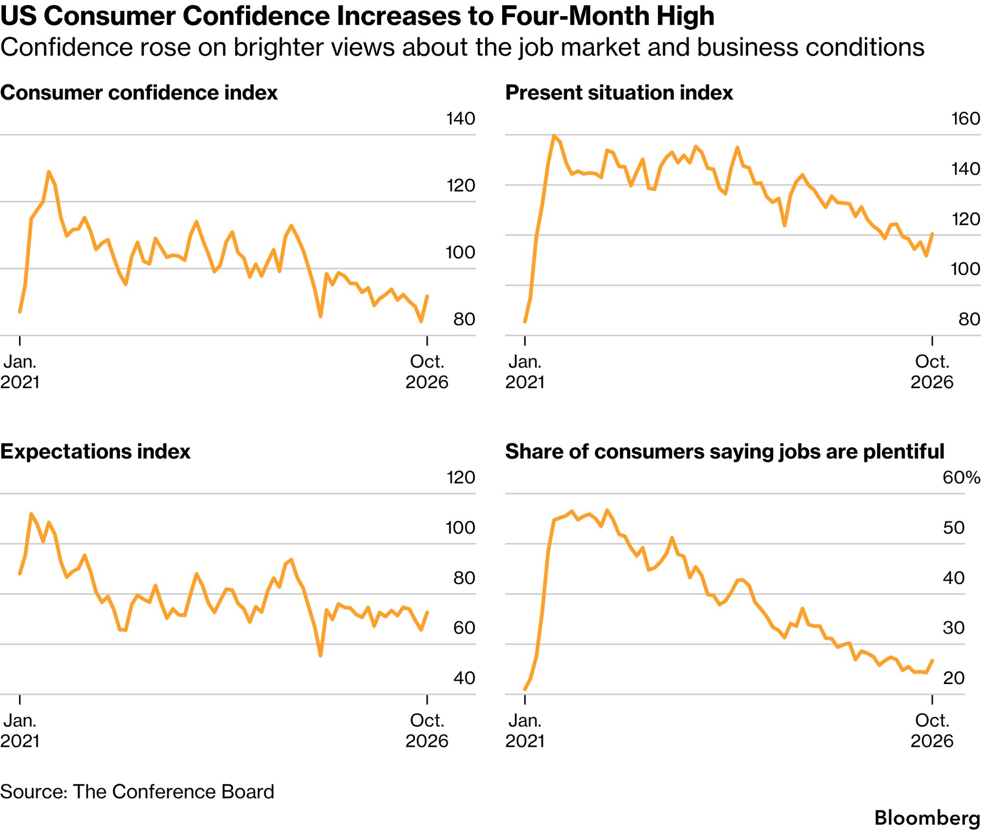 Consumer confidence