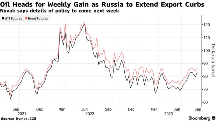 Oil Heads for Weekly Gain as Russia to Extend Export Curbs | Novak says details of policy to come next week