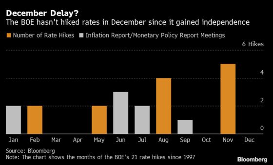 Will U.K. Interest Rates Rise in December? History Suggests No