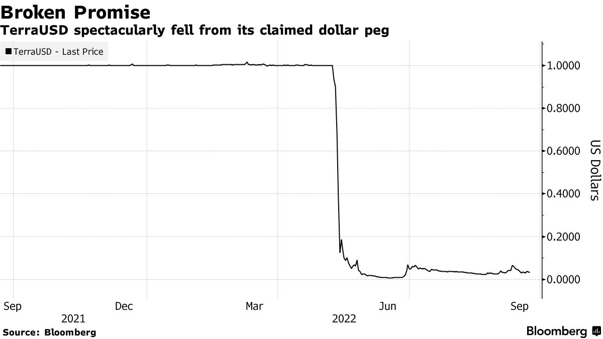 仮想通貨テラのクォン創業者に国際逮捕手配書、ＩＣＰＯが発行－韓国 - Bloomberg