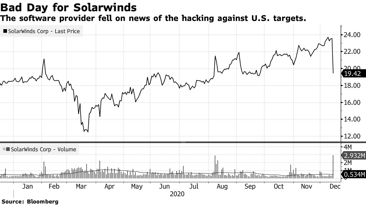 The software provider fell on news of the hacking against U.S. targets.