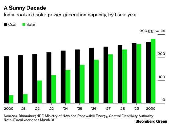 India’s Coal-Dominated Power Market Is Tilting Toward Solar