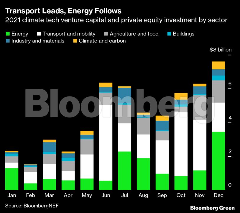 Transport Leads, Energy Follows