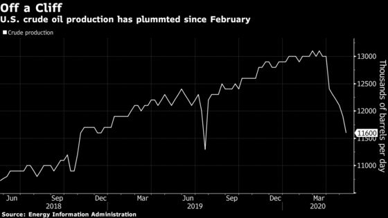 No One Expected U.S. Shale Oil Output Cuts to Happen So Fast