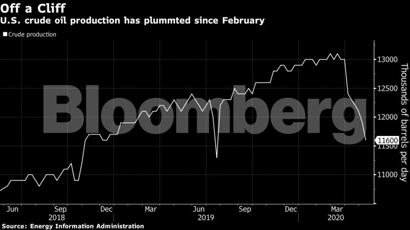 U.S. crude oil production has plummted since February