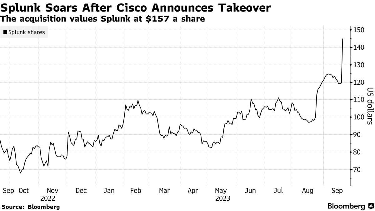 Cisco to buy cybersecurity firm Splunk for $28 billion