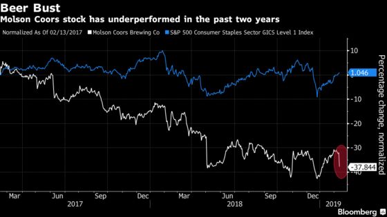 Molson Coors Sinks Most Since May After Restatement, Sales Drop