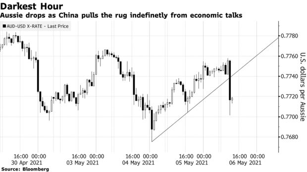 Aussie drops as China pulls the rug indefinetly from economic talks