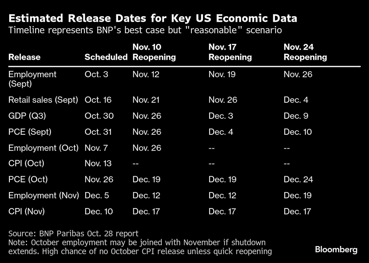 Fed’s December Rate Decision Won’t Come Easy, Even If Shutdown Ends Soon