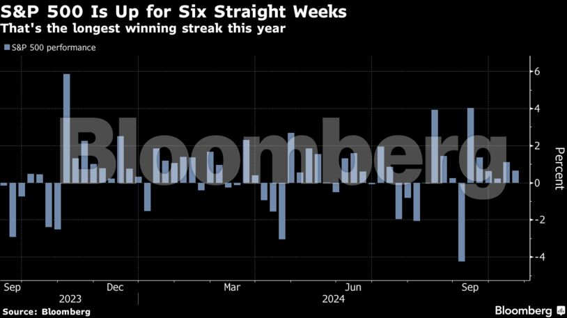 S&P 500 Is Up for Six Straight Weeks | That's the longest winning streak this year