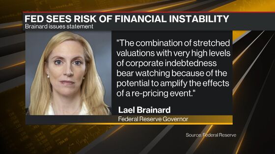Fed Warns of Peril for Asset Prices as Investors Gorge on Risk