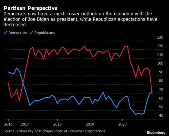 Democrats Now More Optimistic as Economic Expectations Shift