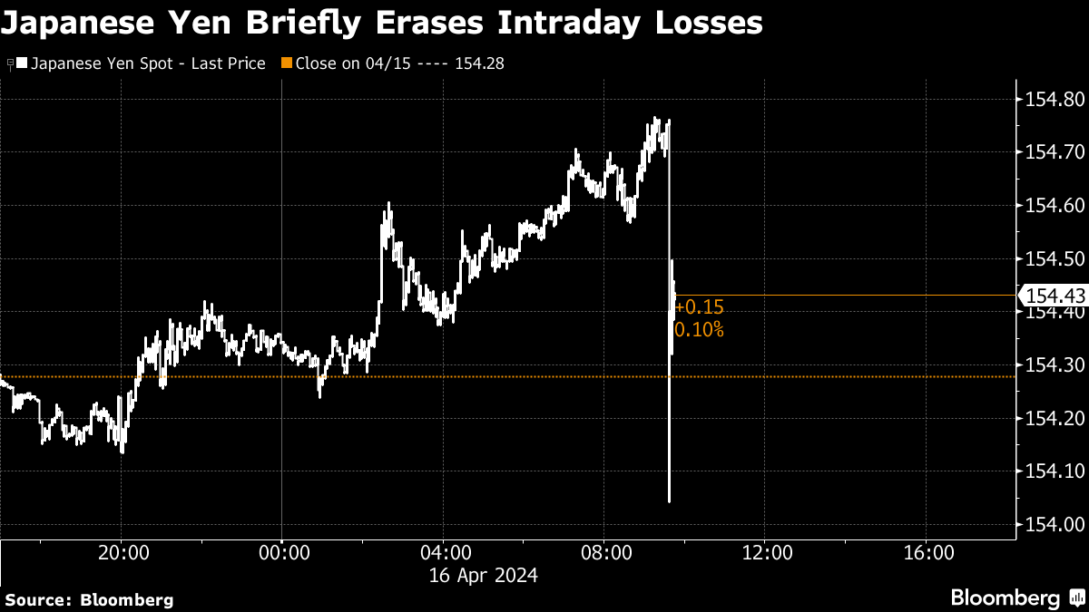 円が一時急反発、１ドル＝154円04銭まで戻す－その後すぐ再び下落