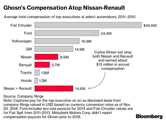 How Ghosn's Pay Stacked Up to Other Global Auto Leaders: Chart