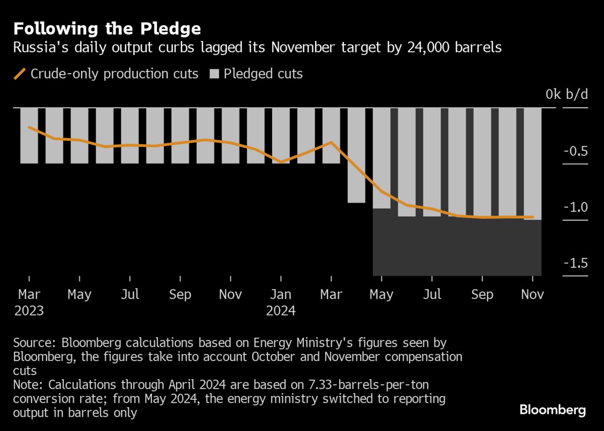 Russia Says November Crude Output Almost in Line With OPEC+ Goal