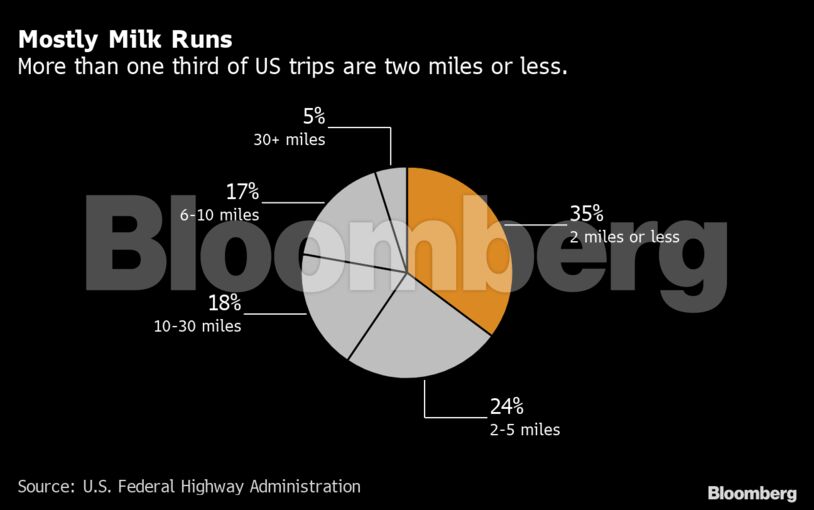 Mostly Milk Runs | More than one third of US trips are two miles or less.