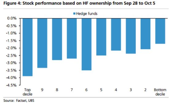 The Most Popular Hedge Fund Stocks Are Getting Hit the Hardest