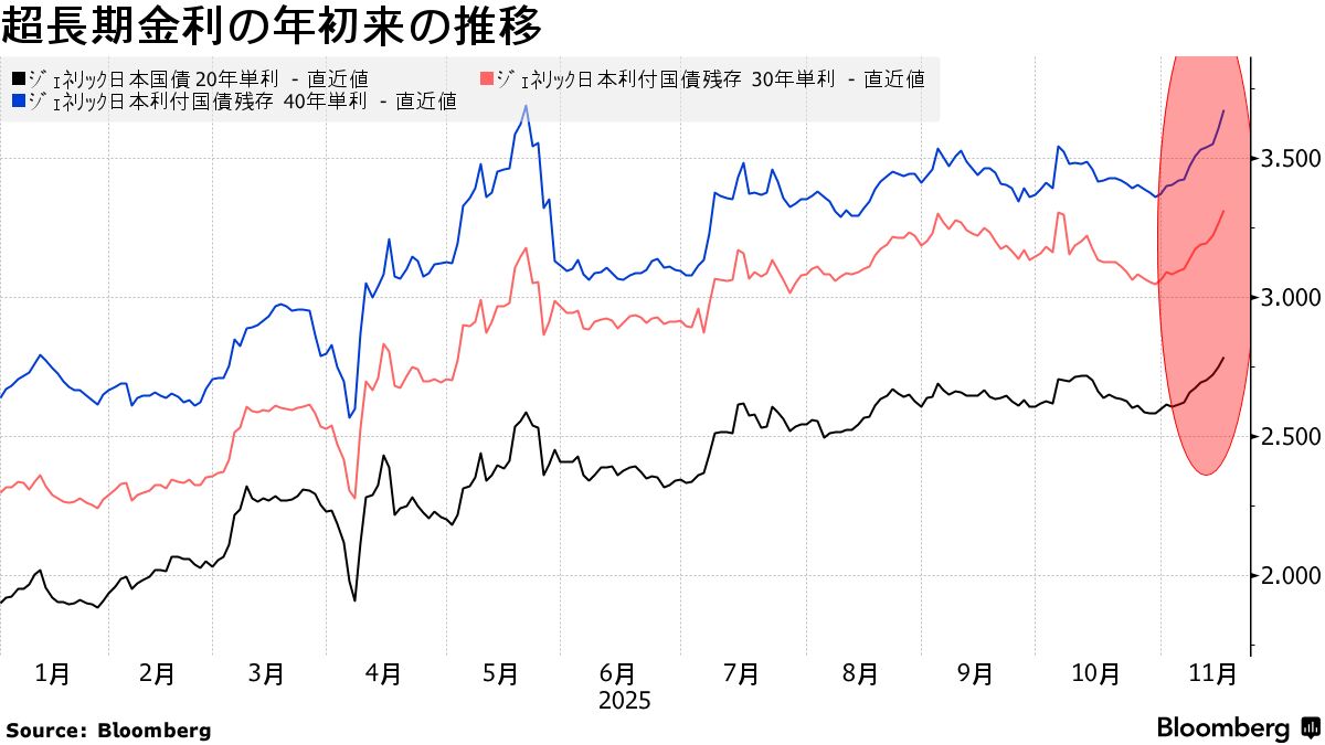日本国債売り」が加速、高市政権の経済対策を警戒－財政拡張リスク - Bloomberg
