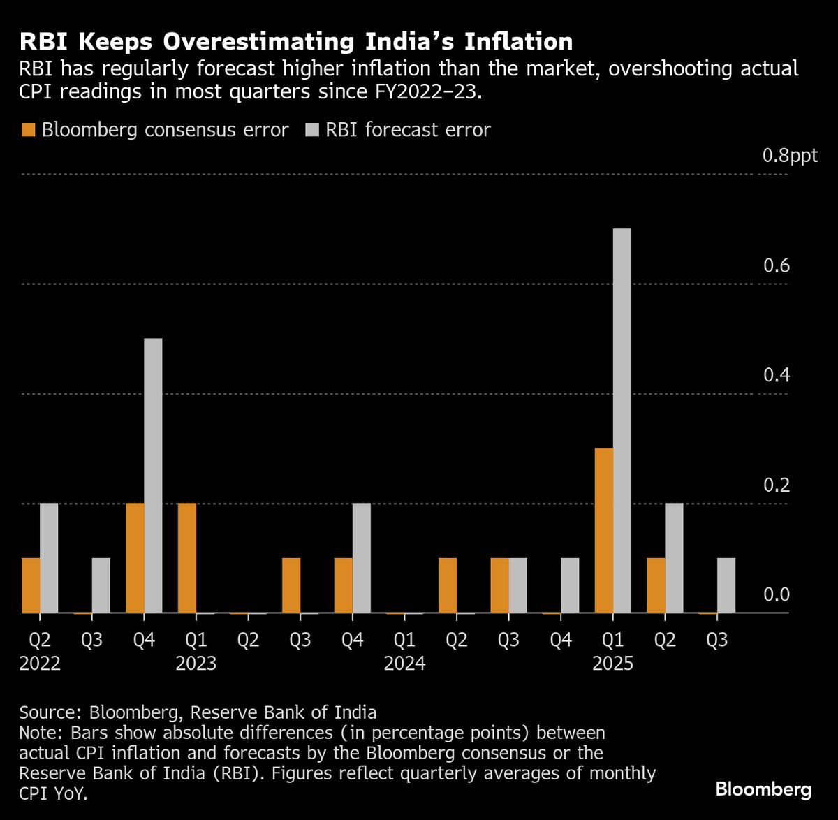 ⚫️ BLOOMBERG: "Funzionario della Banca Centrale Indiana Difende i Modelli di Previsione dell'Inflazione"