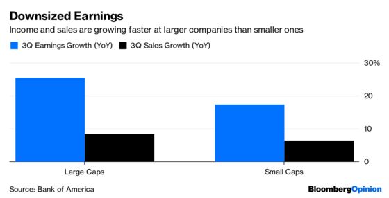 Small-Cap Stocks Should Be Doing Better, So Why Aren’t They?