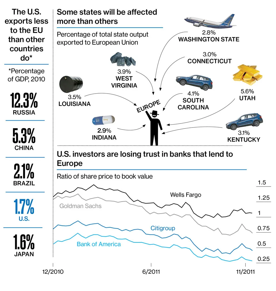 What's the Impact of a European Recession?