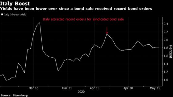 Italy’s Next Bond Sale Is Like a Public Vote on Crisis Handling