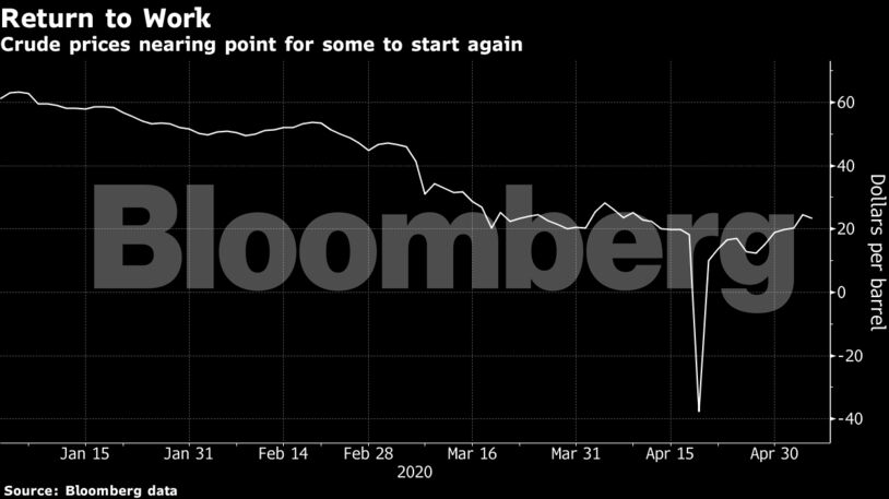 Crude prices nearing point for some to start again