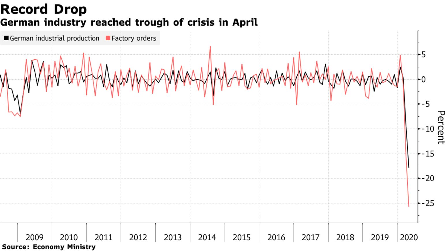 German industry reached trough of crisis in April