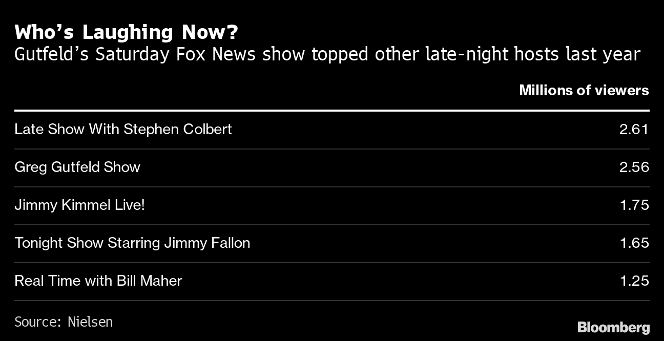 Greg Gutfeld Ratings