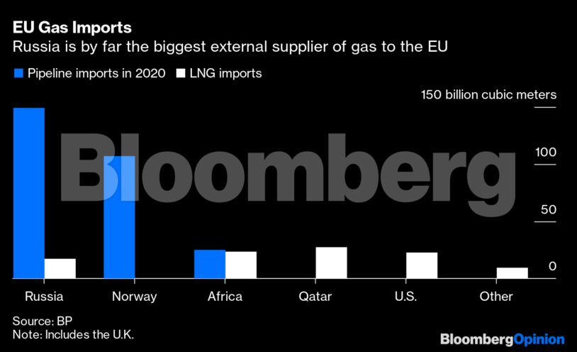 EU Gas Imports