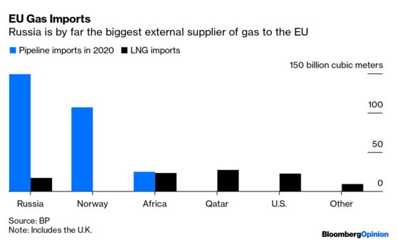 EU Gas Imports