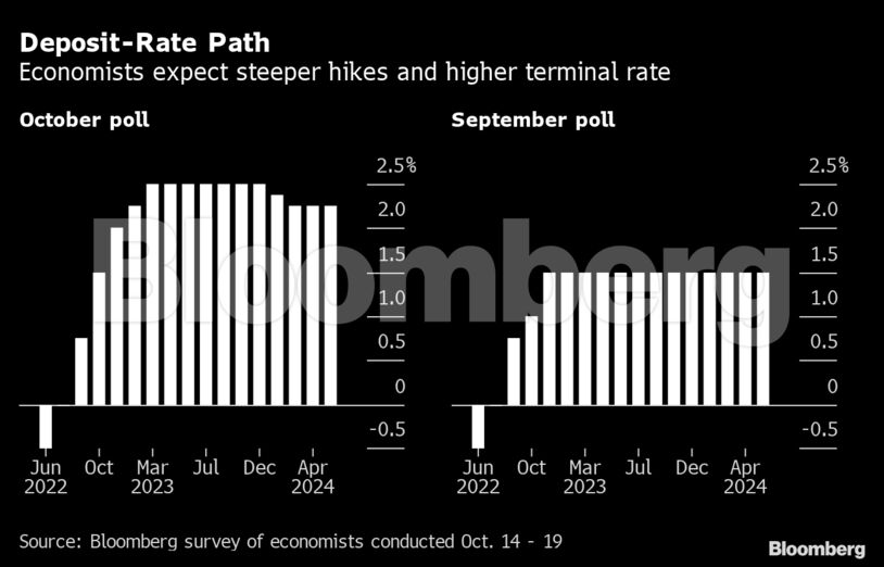 Deposit-Rate Path | Economists expect steeper hikes and higher terminal rate