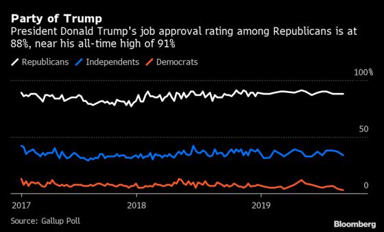 Win or Lose in 2020, Trump Is Poised to Keep Dominating the GOP