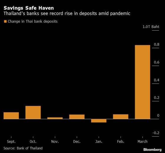 Record Flood of New Deposits Is a Problem for Thai Banks