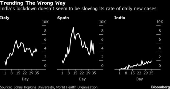 Lockdown Isn’t Flattening India Virus Curve as in Italy or Spain