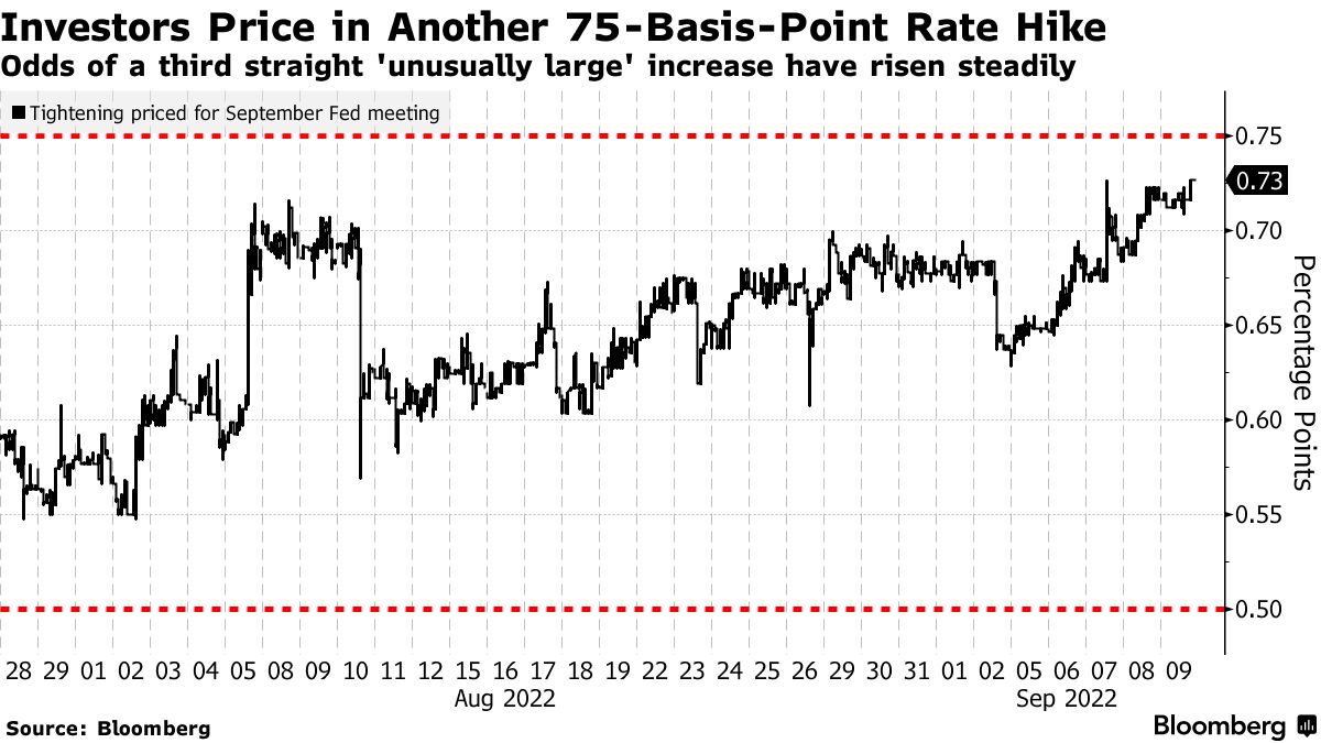 Odds of a third straight 'unusually large' increase have risen steadily