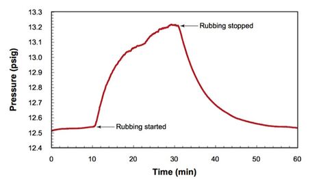 Courey's chart showing "pressure as a function of time while a football is being vigorously rubbed."