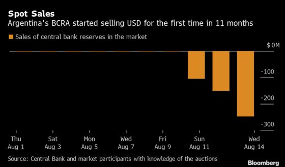 Argentine Central Bank Revamps Strategy to Defend Peso