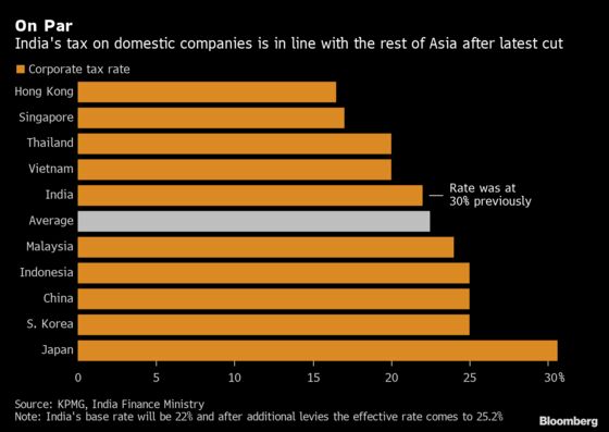 India Surprises With $20 Billion Tax Cut Stimulus; Stocks Soar