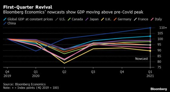 Nowcasts Show Global GDP Moving Above Pre-Covid Peak